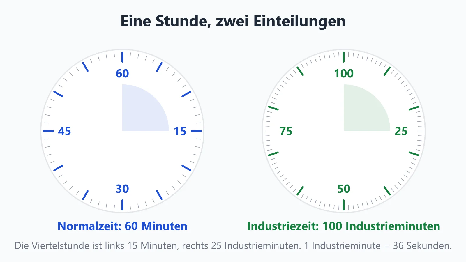 Zwei Zifferblätter im Vergleich: links die normale Stunde mit 60 Minuten, rechts die Industriestunde mit 100 Industrieminuten. Die Viertelstunde entspricht 15 Minuten beziehungsweise 25 Industrieminuten