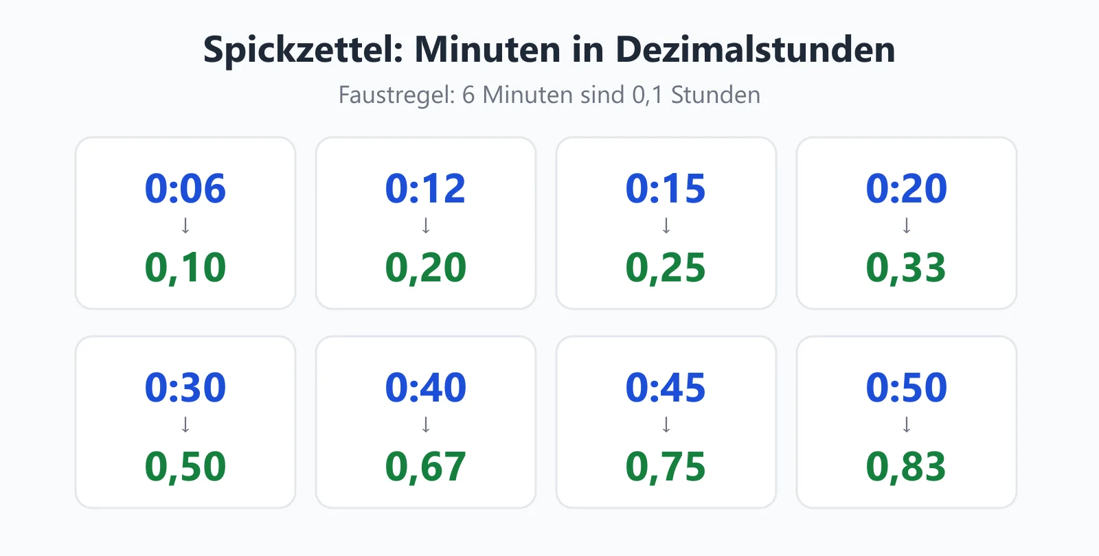 Spickzettel mit häufigen Umrechnungen: 0:06 = 0,10, 0:12 = 0,20, 0:15 = 0,25, 0:20 = 0,33, 0:30 = 0,50, 0:40 = 0,67, 0:45 = 0,75 und 0:50 = 0,83 Stunden