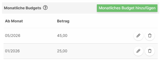 Monatliche Budgets