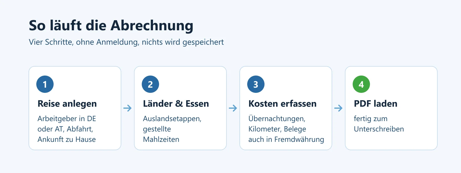 Vier Schritte: Reise anlegen, Länder und gestellte Mahlzeiten angeben, Kosten erfassen, PDF herunterladen