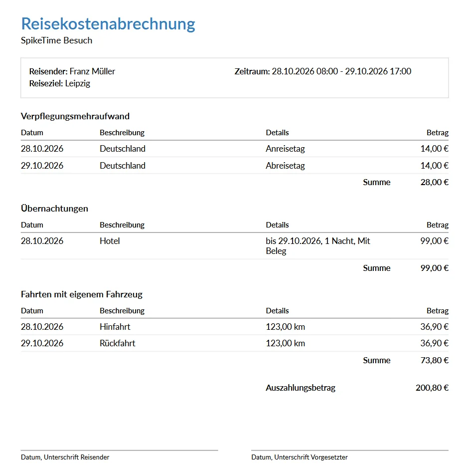 Fertige Reisekostenabrechnung als PDF für eine Reise nach Leipzig mit Verpflegungsmehraufwand, Hotelübernachtung, Hin- und Rückfahrt und einem Auszahlungsbetrag von 200,80 Euro