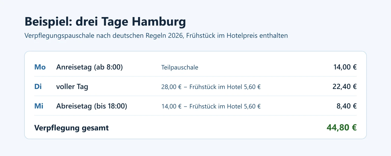 Beispielrechnung für drei Tage Hamburg: Anreisetag 14 Euro, voller Tag 28 minus 5,60 Euro Frühstück, Abreisetag 14 minus 5,60 Euro, zusammen 44,80 Euro