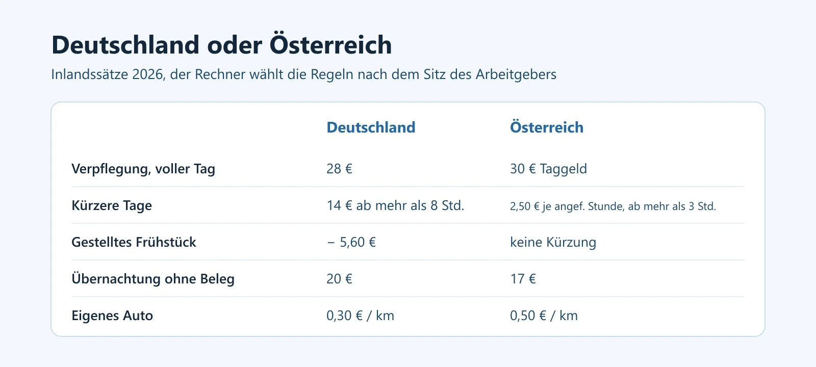 Vergleich Deutschland und Österreich 2026: Verpflegung 28 Euro gegenüber 30 Euro Taggeld, Übernachtungspauschale 20 gegenüber 17 Euro, Kilometer 0,30 gegenüber 0,50 Euro