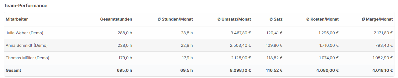 Team-Performance Tabelle