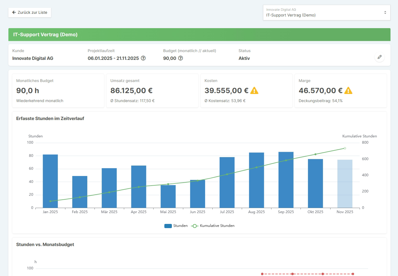 Arbeitszeiten, Umsätze und Margen im Zeitverlauf