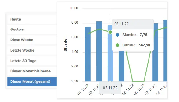 Screenshot, der verschiedene Teile der Tagesansicht in der SpikeTime Zeiterfassung zeigt.